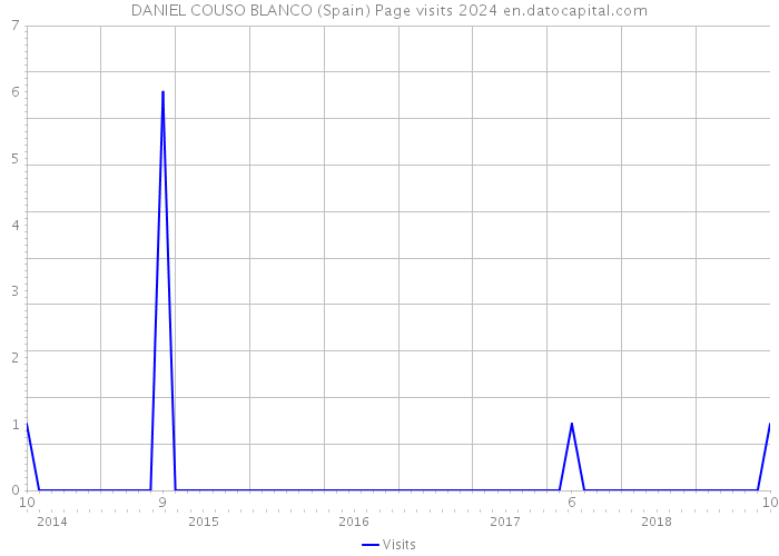 DANIEL COUSO BLANCO (Spain) Page visits 2024 