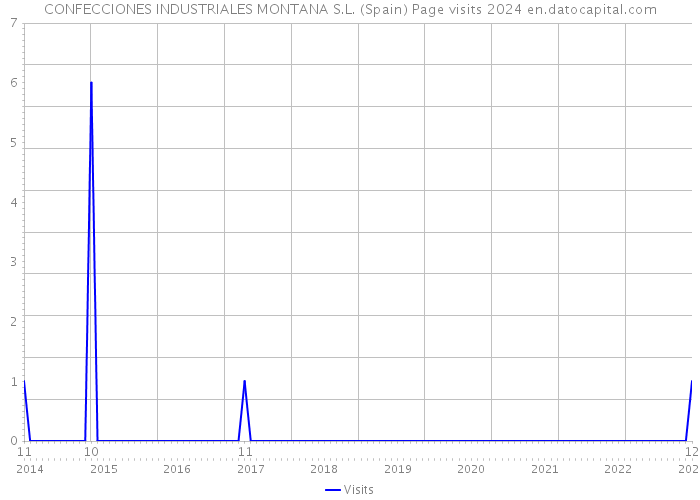 CONFECCIONES INDUSTRIALES MONTANA S.L. (Spain) Page visits 2024 