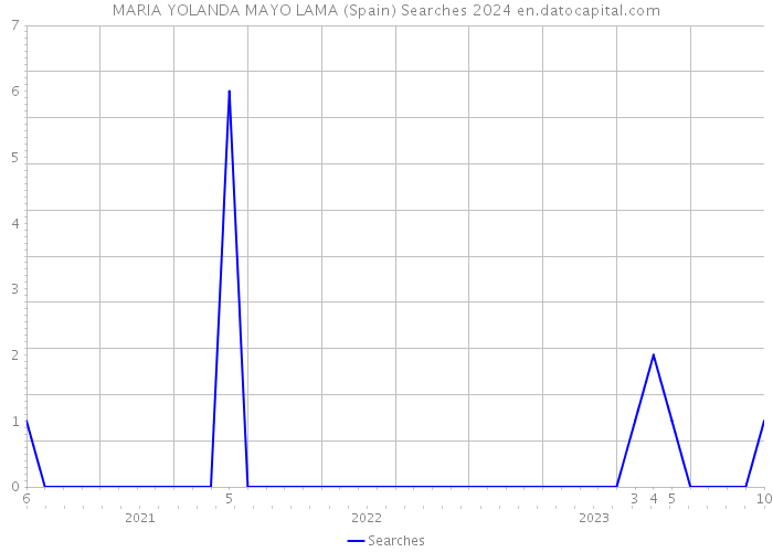 MARIA YOLANDA MAYO LAMA (Spain) Searches 2024 