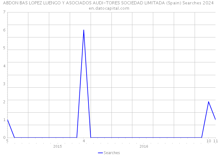ABDON BAS LOPEZ LUENGO Y ASOCIADOS AUDI-TORES SOCIEDAD LIMITADA (Spain) Searches 2024 
