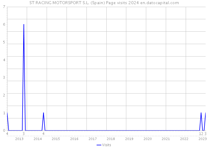 ST RACING MOTORSPORT S.L. (Spain) Page visits 2024 