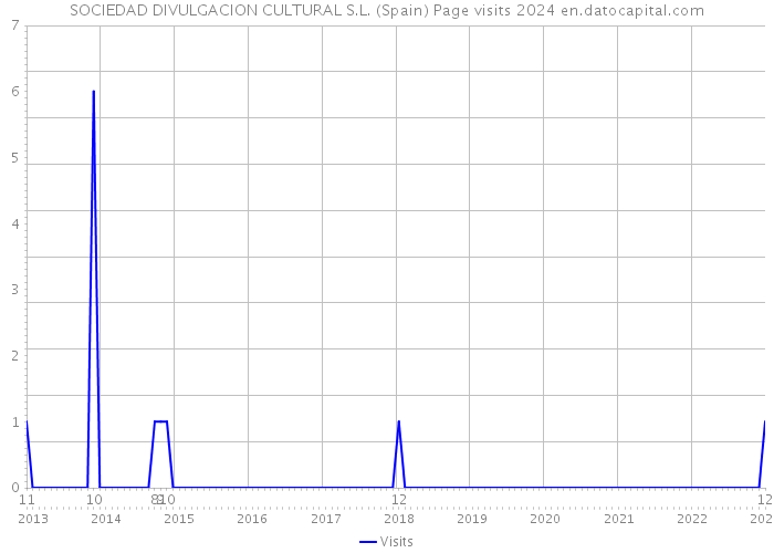 SOCIEDAD DIVULGACION CULTURAL S.L. (Spain) Page visits 2024 