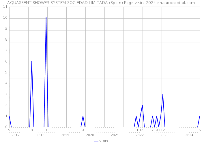 AQUASSENT SHOWER SYSTEM SOCIEDAD LIMITADA (Spain) Page visits 2024 