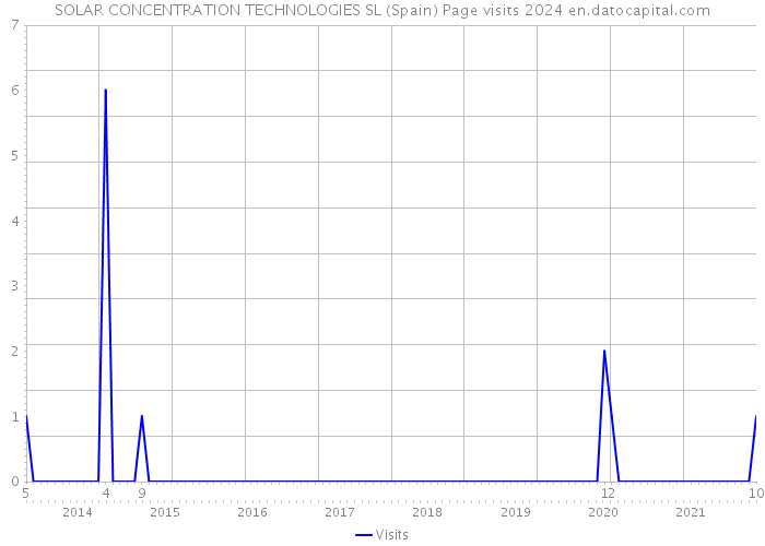SOLAR CONCENTRATION TECHNOLOGIES SL (Spain) Page visits 2024 