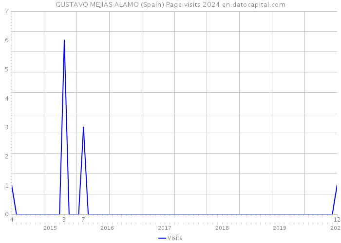 GUSTAVO MEJIAS ALAMO (Spain) Page visits 2024 
