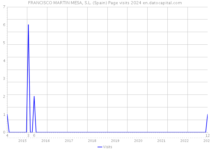 FRANCISCO MARTIN MESA, S.L. (Spain) Page visits 2024 