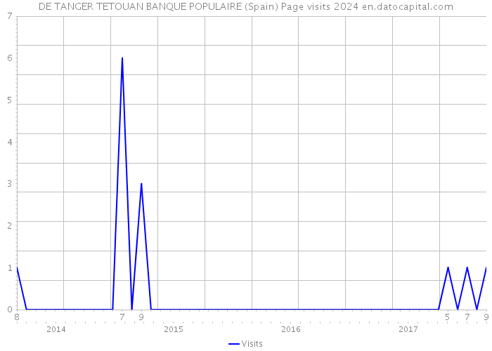 DE TANGER TETOUAN BANQUE POPULAIRE (Spain) Page visits 2024 