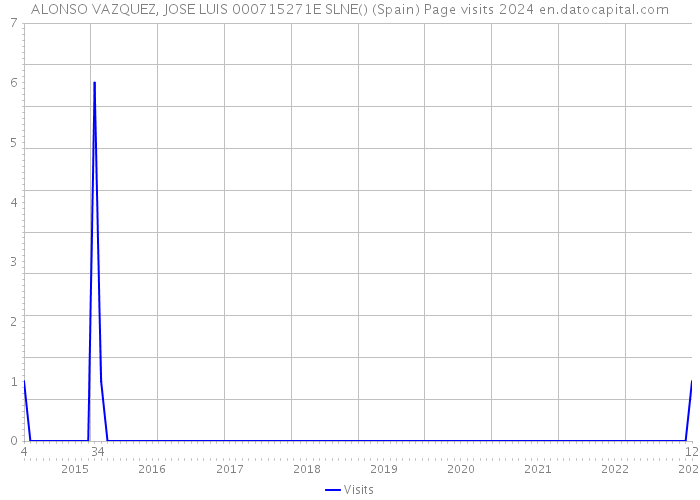 ALONSO VAZQUEZ, JOSE LUIS 000715271E SLNE() (Spain) Page visits 2024 