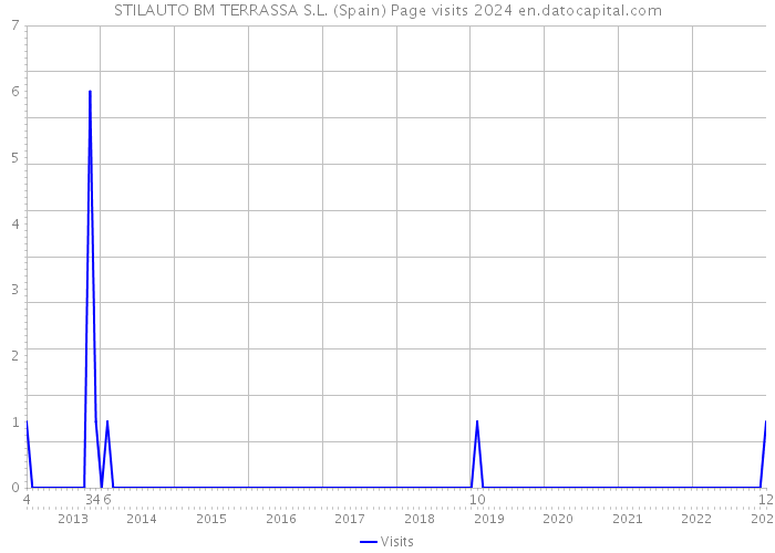 STILAUTO BM TERRASSA S.L. (Spain) Page visits 2024 