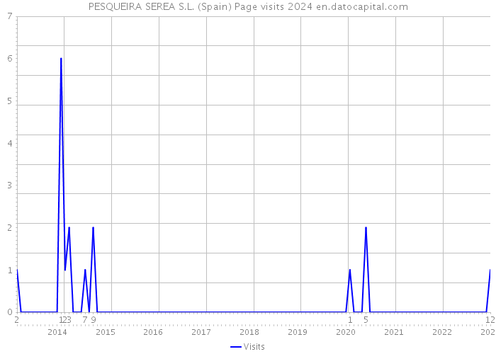 PESQUEIRA SEREA S.L. (Spain) Page visits 2024 