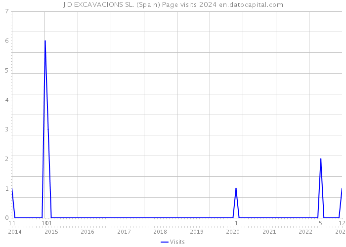 JID EXCAVACIONS SL. (Spain) Page visits 2024 