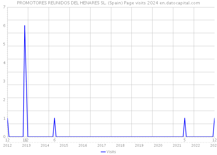 PROMOTORES REUNIDOS DEL HENARES SL. (Spain) Page visits 2024 