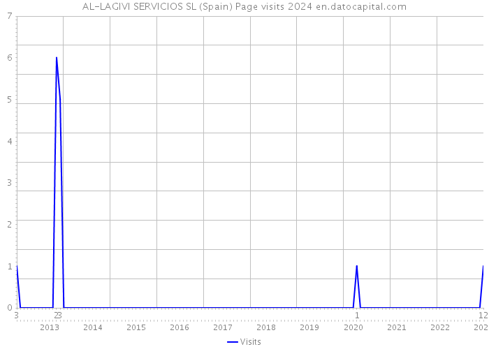 AL-LAGIVI SERVICIOS SL (Spain) Page visits 2024 