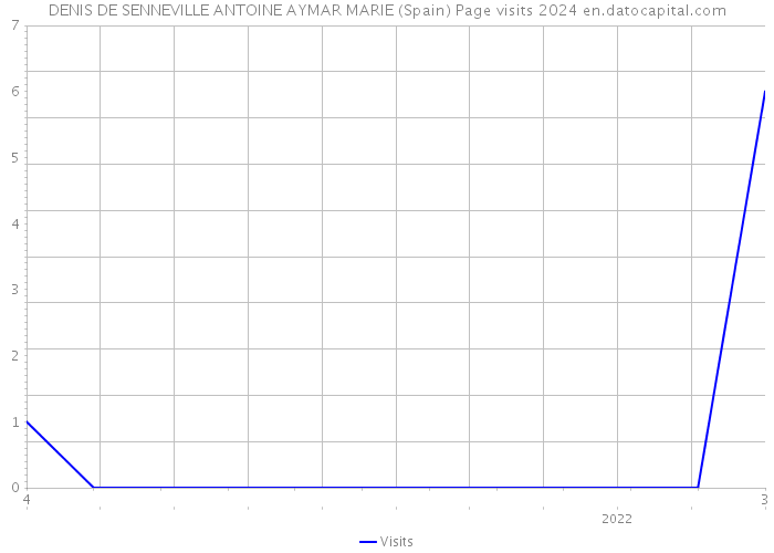 DENIS DE SENNEVILLE ANTOINE AYMAR MARIE (Spain) Page visits 2024 