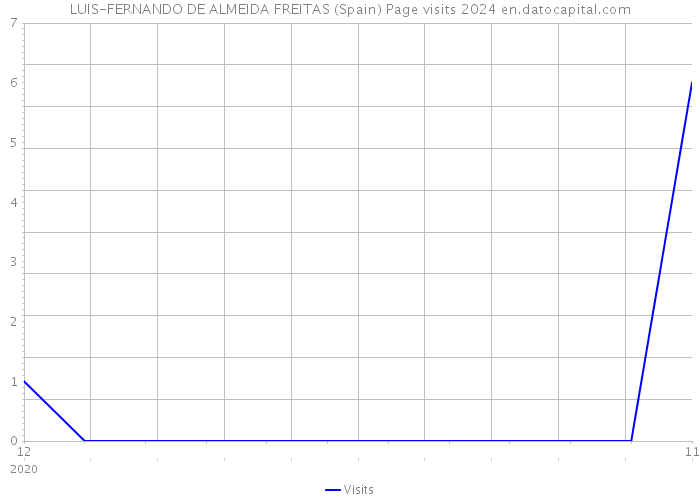 LUIS-FERNANDO DE ALMEIDA FREITAS (Spain) Page visits 2024 