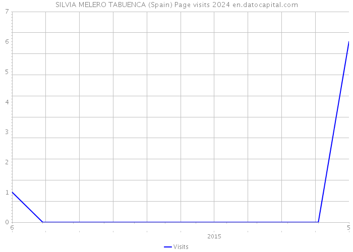 SILVIA MELERO TABUENCA (Spain) Page visits 2024 