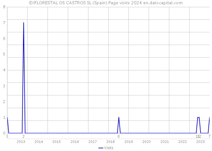 EXFLORESTAL OS CASTROS SL (Spain) Page visits 2024 