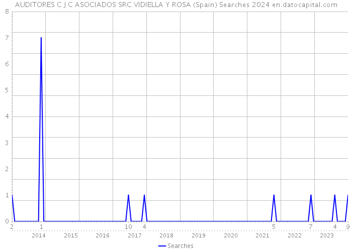 AUDITORES C J C ASOCIADOS SRC VIDIELLA Y ROSA (Spain) Searches 2024 