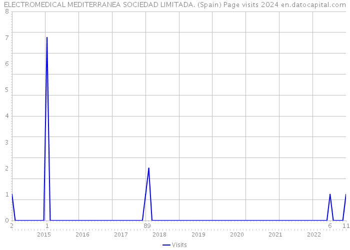ELECTROMEDICAL MEDITERRANEA SOCIEDAD LIMITADA. (Spain) Page visits 2024 