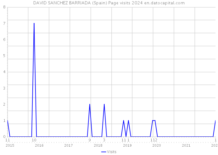 DAVID SANCHEZ BARRIADA (Spain) Page visits 2024 