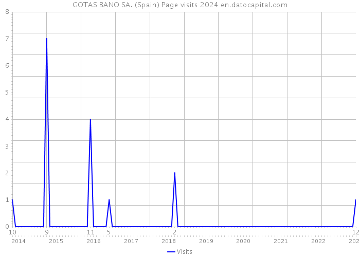 GOTAS BANO SA. (Spain) Page visits 2024 