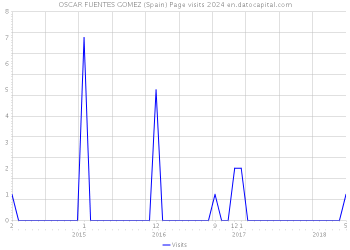 OSCAR FUENTES GOMEZ (Spain) Page visits 2024 
