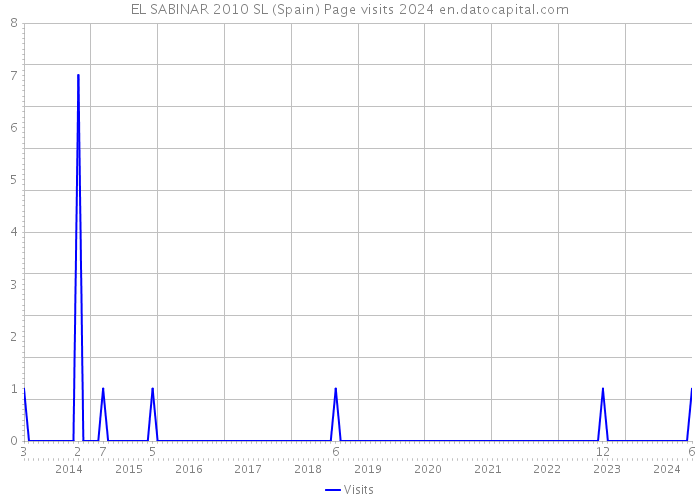 EL SABINAR 2010 SL (Spain) Page visits 2024 