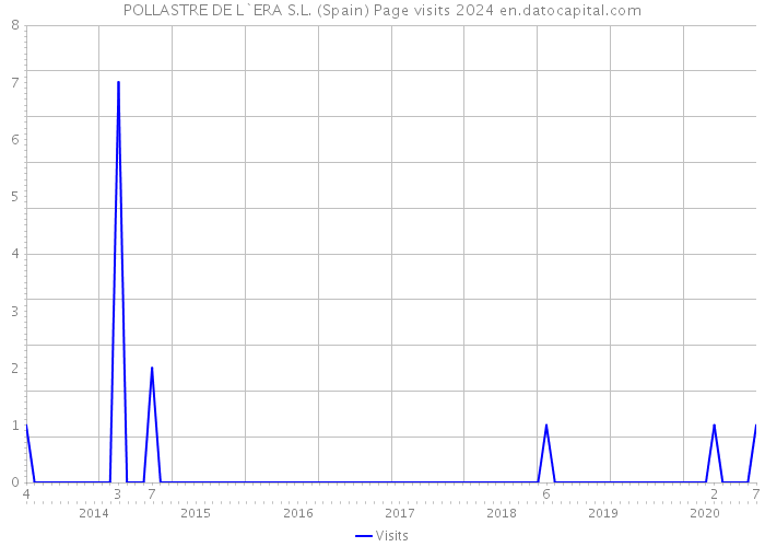 POLLASTRE DE L`ERA S.L. (Spain) Page visits 2024 