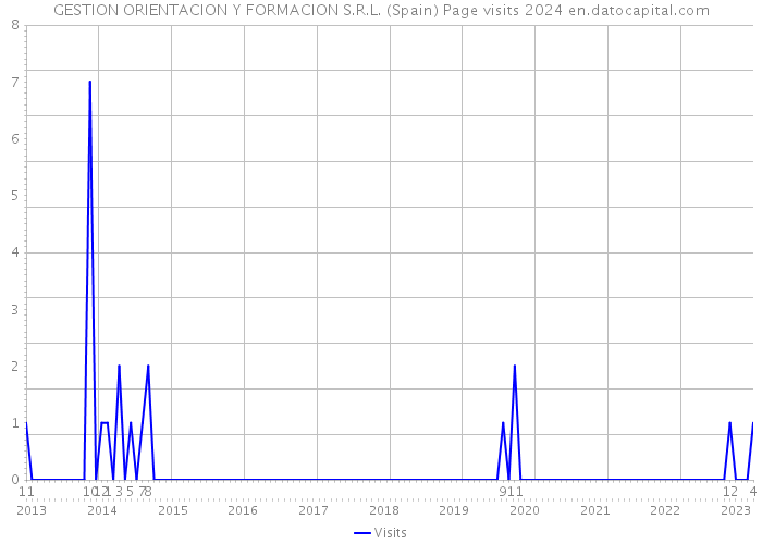 GESTION ORIENTACION Y FORMACION S.R.L. (Spain) Page visits 2024 