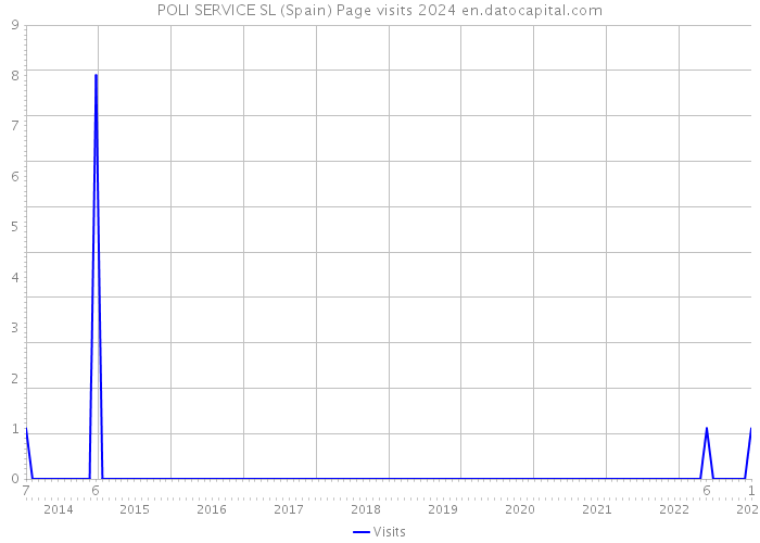 POLI SERVICE SL (Spain) Page visits 2024 