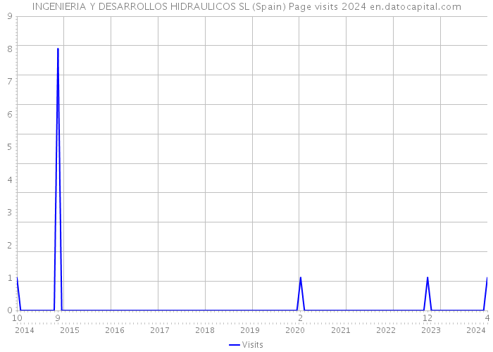 INGENIERIA Y DESARROLLOS HIDRAULICOS SL (Spain) Page visits 2024 