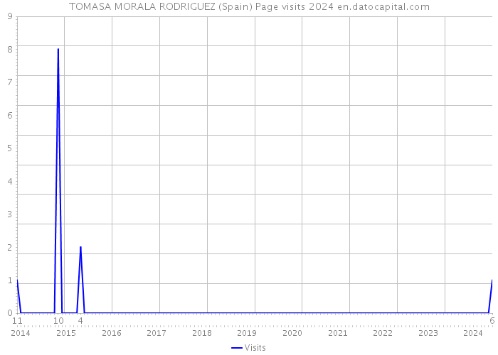 TOMASA MORALA RODRIGUEZ (Spain) Page visits 2024 