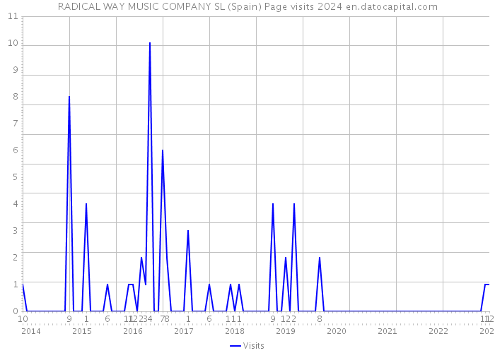 RADICAL WAY MUSIC COMPANY SL (Spain) Page visits 2024 