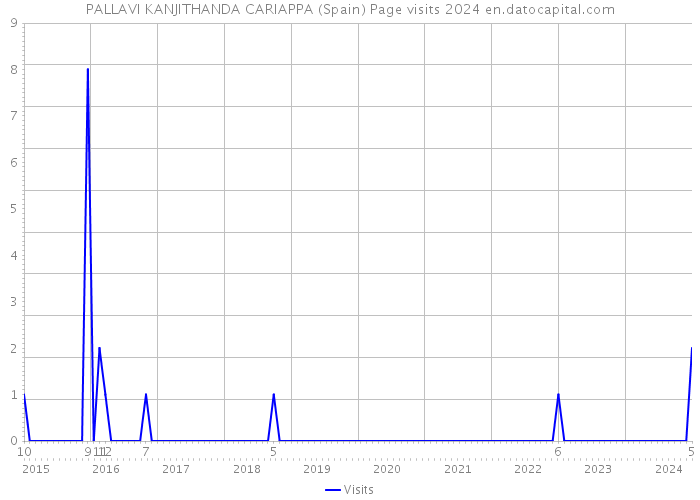 PALLAVI KANJITHANDA CARIAPPA (Spain) Page visits 2024 