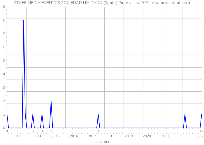 STAFF MEDIA EVENTOS SOCIEDAD LIMITADA (Spain) Page visits 2024 