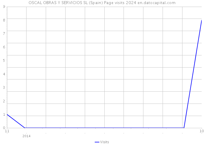 OSCAL OBRAS Y SERVICIOS SL (Spain) Page visits 2024 