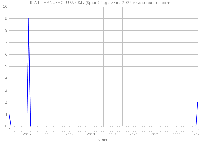 BLATT MANUFACTURAS S.L. (Spain) Page visits 2024 