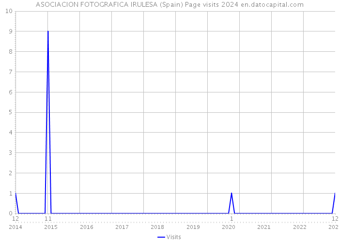 ASOCIACION FOTOGRAFICA IRULESA (Spain) Page visits 2024 