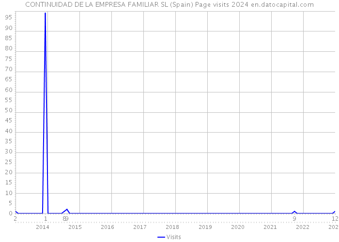 CONTINUIDAD DE LA EMPRESA FAMILIAR SL (Spain) Page visits 2024 