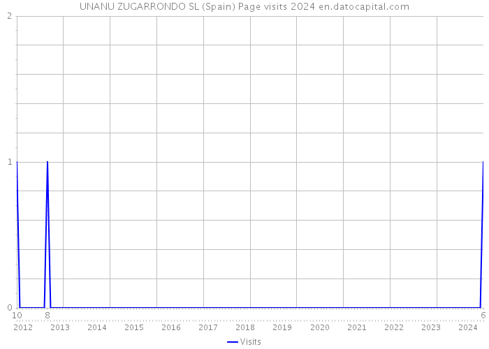 UNANU ZUGARRONDO SL (Spain) Page visits 2024 