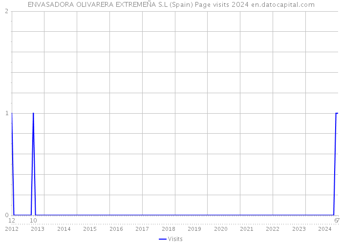 ENVASADORA OLIVARERA EXTREMEÑA S.L (Spain) Page visits 2024 