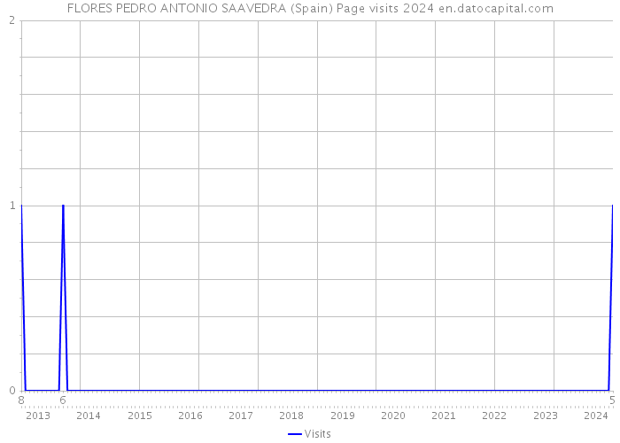 FLORES PEDRO ANTONIO SAAVEDRA (Spain) Page visits 2024 