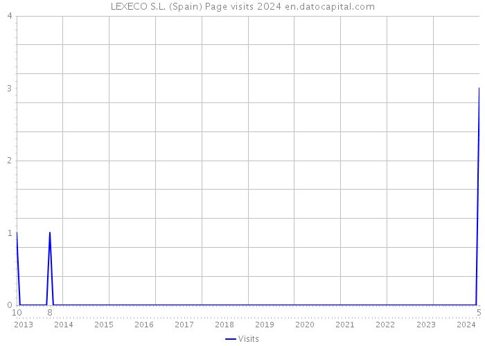 LEXECO S.L. (Spain) Page visits 2024 