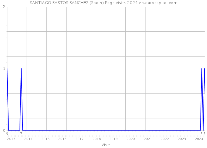 SANTIAGO BASTOS SANCHEZ (Spain) Page visits 2024 