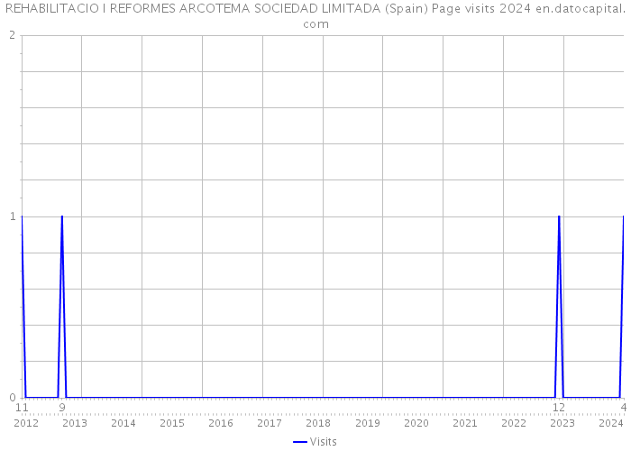 REHABILITACIO I REFORMES ARCOTEMA SOCIEDAD LIMITADA (Spain) Page visits 2024 