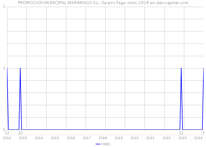 PROMOCION MUNICIPAL MARIMINGO S.L. (Spain) Page visits 2024 