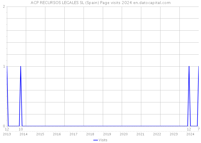 ACP RECURSOS LEGALES SL (Spain) Page visits 2024 