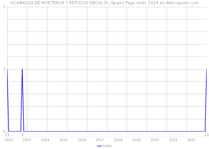 ACABADOS DE MORTEROS Y ESTUCOS DECAL SL (Spain) Page visits 2024 