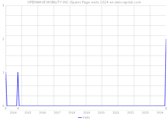 OPENWAVE MOBILITY INC (Spain) Page visits 2024 