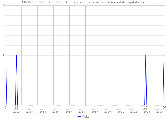 PROMOCIONES DE BOCKLIN S.L. (Spain) Page visits 2024 